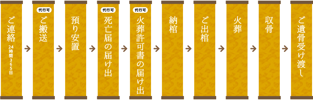お葬式の流れ