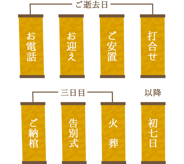 【ご逝去日】お電話・お迎え・ご安置・打合せ【二日目】ご納棺・告別式・火葬【以降】初七日