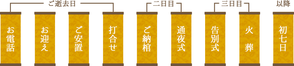 【ご逝去日】お電話・お迎え・ご安置・打合せ【二日目】ご納棺・通夜式【三日目】告別式・火葬【以降】初七日