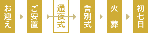 お迎え→ご安置→告別式→火葬→初七日