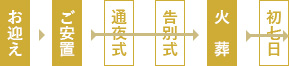 お迎え→ご安置→火葬